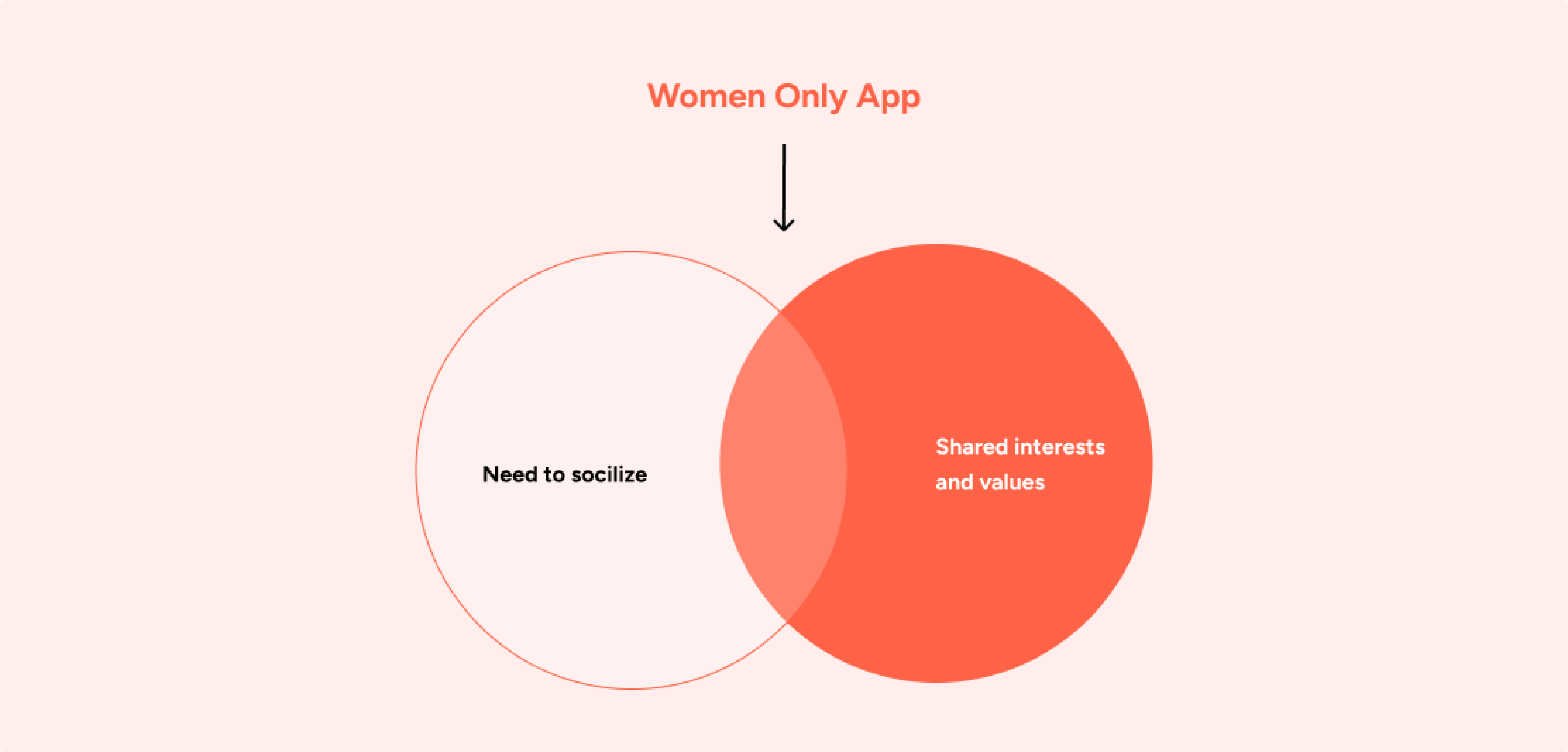 A venn diagram: need to socialize overlapping with shared interests and values, pointing to a women-only app.